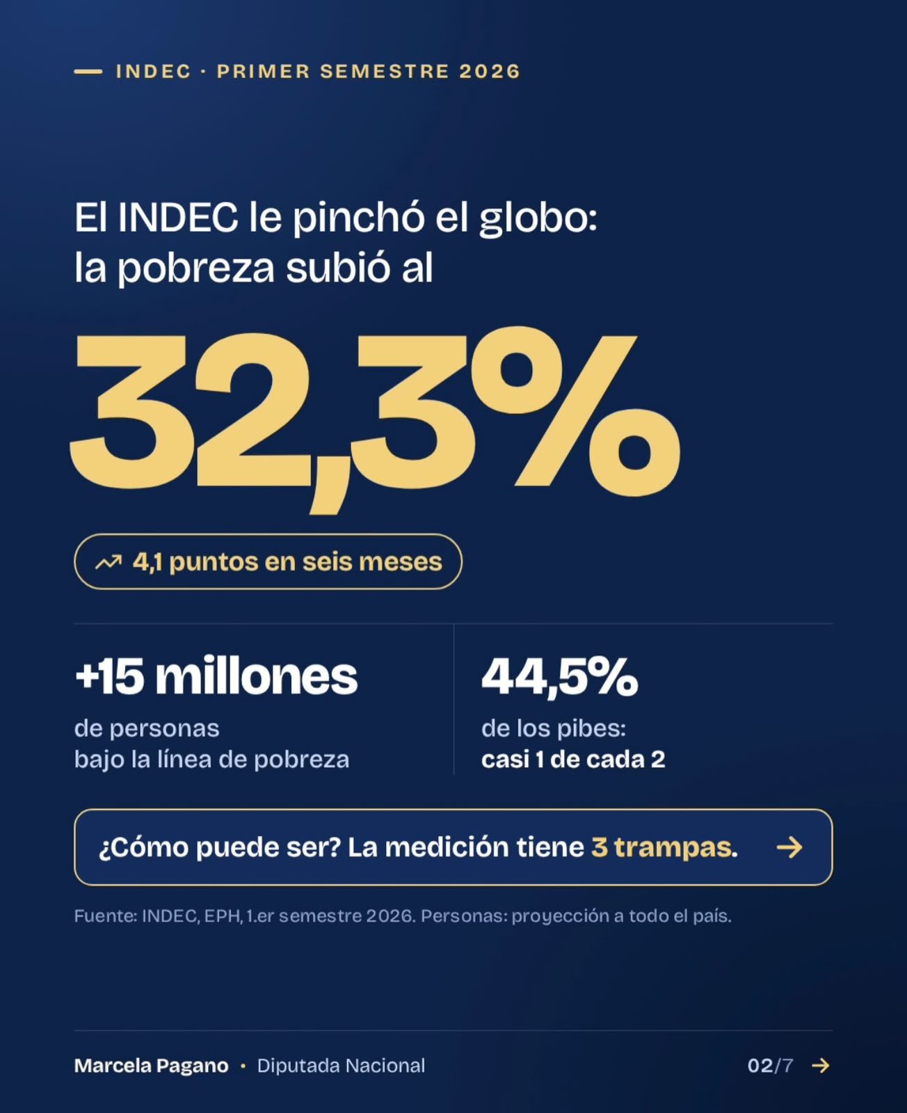 La pobreza volvió al 32,3%